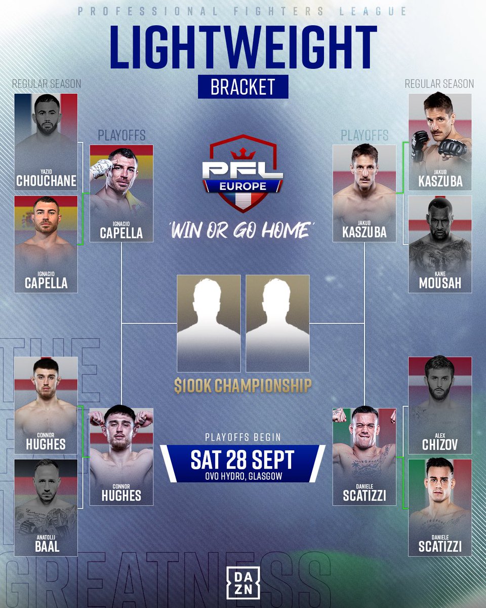 The PFL Europe Lightweight Season is 𝗧𝗔𝗞𝗜𝗡𝗚 𝗦𝗛𝗔𝗣𝗘.

Ignacio Capella 🇪🇸 [8-1]
Connor Hughes 🏴󠁧󠁢󠁥󠁮󠁧󠁿 [9-1]
Jakub Kaszuba 🇵🇱 [12-0]
Daniele Scatizzi 🇮🇹 [13-7]

Who are you backing to claim the PFL Europe Lightweight Championship and the $100,000 prize?!

#PathToGreatness |