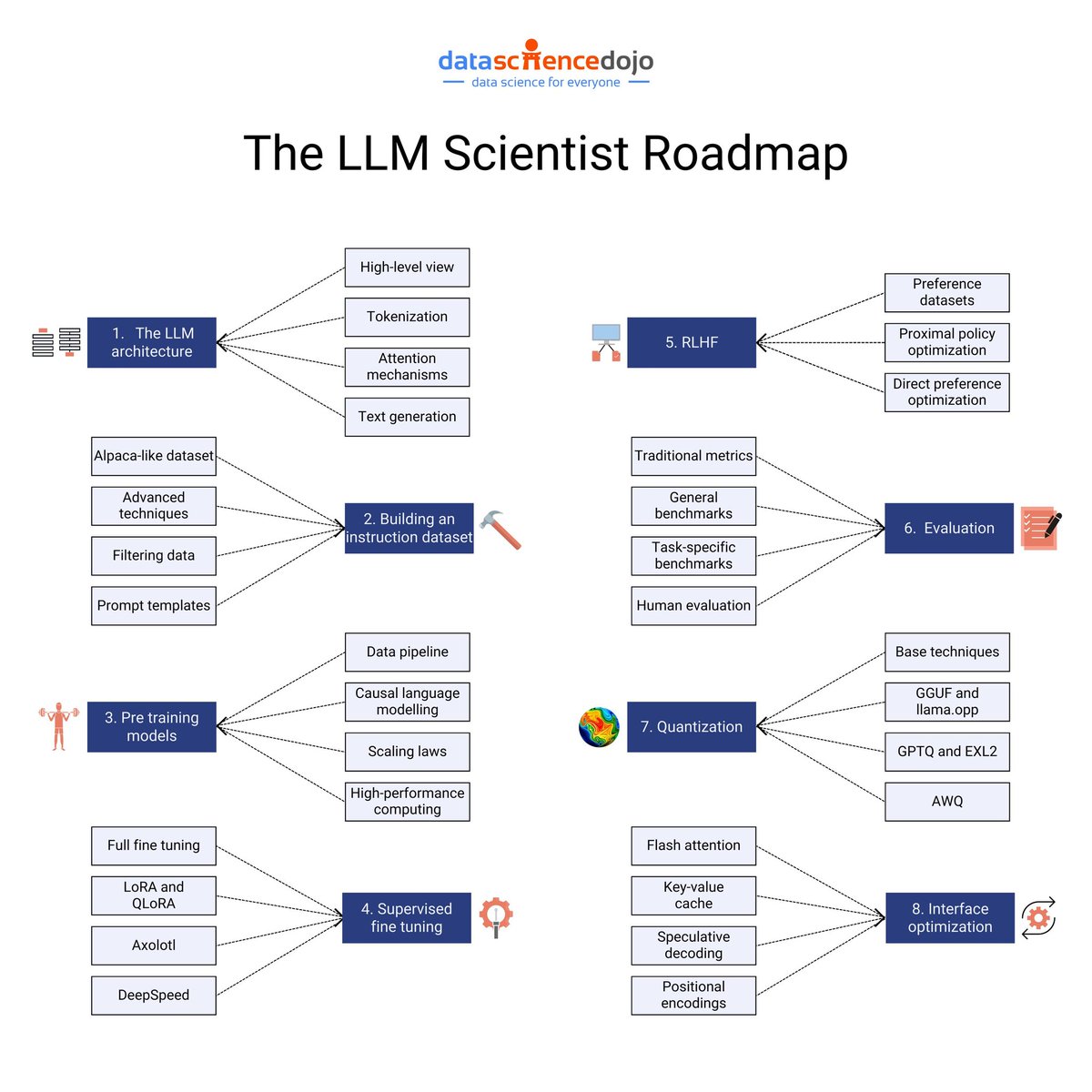 The LLM scientist roadmap! #AI #MachineLearning #DeepLearning #DataScience #Cloud #GenAI #GenerativeAI #ChatGPT #LLM #LLMs #Python #Code #100DaysOfCode @DataScienceDojo @SpirosMargaris @PawlowskiMario @mvollmer1 @gvalan @ipfconline1 @LaurentAlaus @Shi4Tech @Fisher85M @kalydeoo…