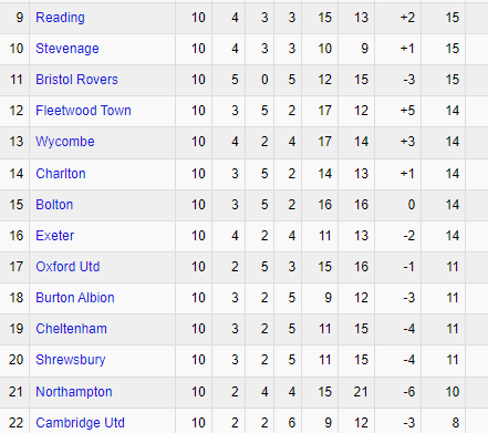 TheWulfster's tweet image. I think this snip of the form table shows how difficult it is to make up points in league 1. We've had good form in the last 10 but only made up 3 on the likes of Burton and Cheltenham and 6 on Cambridge.  In our situation you have to beat those around you. #theform