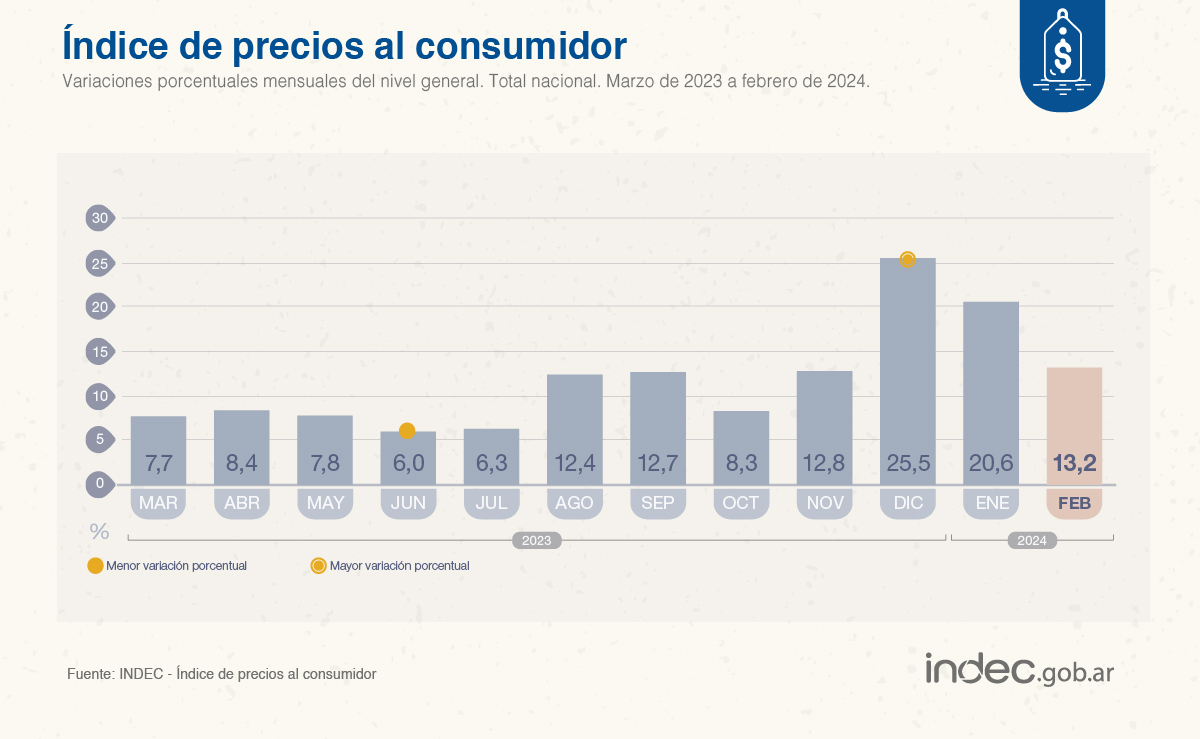 #DatoINDEC
Los precios al consumidor (#IPC) aumentaron 13,2% en febrero de 2024 respecto de enero y 276,2% interanual. Acumularon un alza de 36,6% en el primer bimestre del año indec.gob.ar/uploads/inform…