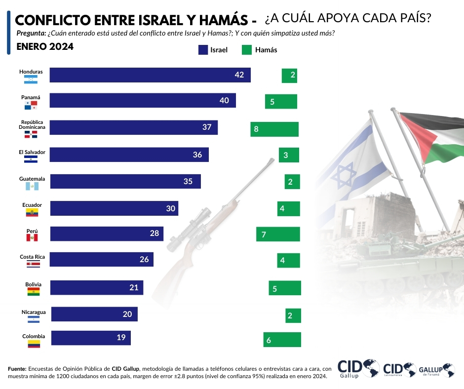 Compartimos los resultados más recientes de nuestra encuesta realizada en enero de 2024 sobre el conflicto entre Israel y Hamas. Descubre cuáles países respaldan a cada lado según los datos recopilados por CID Gallup. #CIDGallup #ConflictoIsraelHamas #Encuesta2024