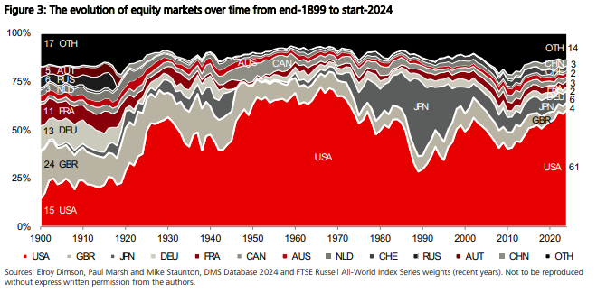Nasdaq 100 total (annual) returns:

1999-2011: +14% (~1% per year)

2012-now: +650% (~20% per year)

Some thoughts on these types of cycles and how they relate to U.S. vs international stocks:

awealthofcommonsense.com/2024/03/long-t…