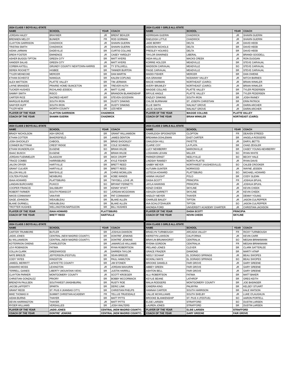 Class 1-3 Boys & Girls All-State MBCA All-State honors are voted on by coaches representing each region from around the state on the weekend of the Show-Me Showdown. Players are listed by school in alphabetical order.