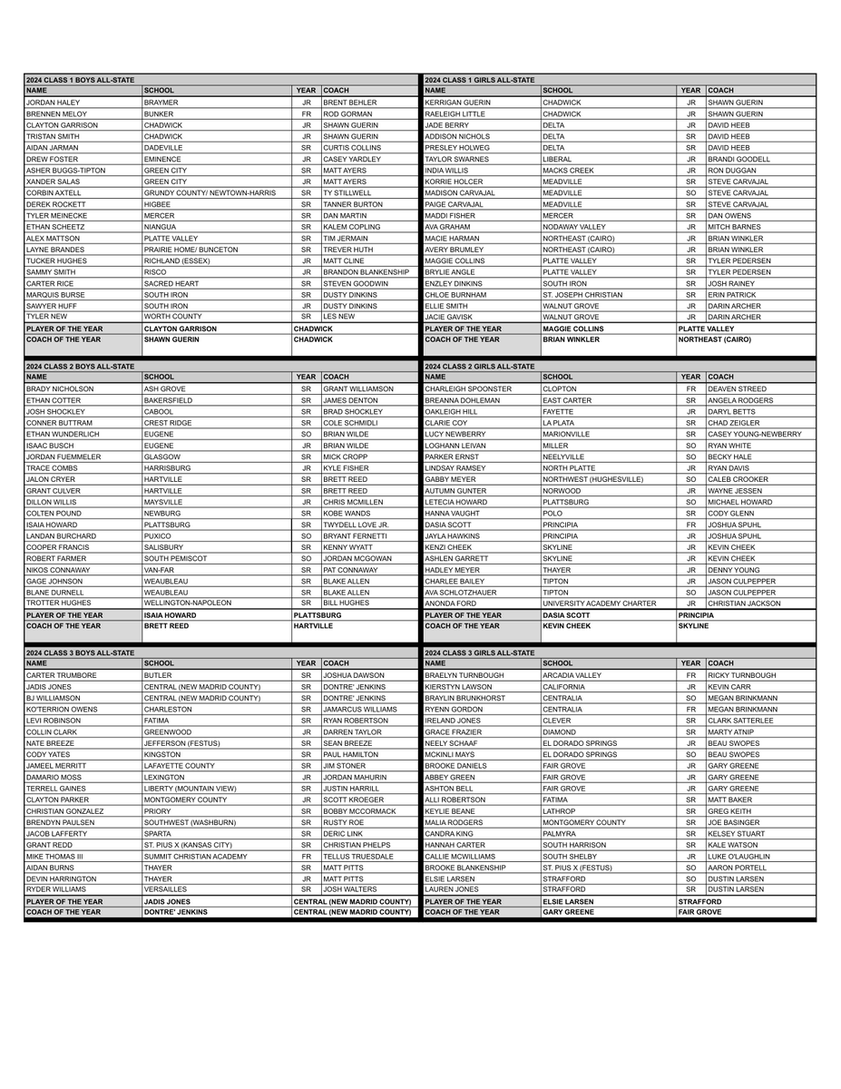 Class 1-3 Boys &amp; Girls All-State

MBCA All-State honors are voted on by coaches representing each region from around the state on the weekend of the Show-Me Showdown. Players are listed by school in alphabetical order.