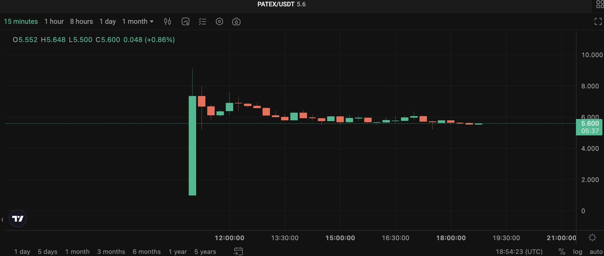 CryptoKuiil's tweet photo. $PATEX  perfect smooth listing. And now weak hands gone . Watch glorious pumping comes. Huge crypto project and low market cap now. perfect gem now. 
Patex have own network blockhain and exchange. Huge project. One of the bigest listing of 2024.
#Patex — the largest blockchain ecosystem in Latin America