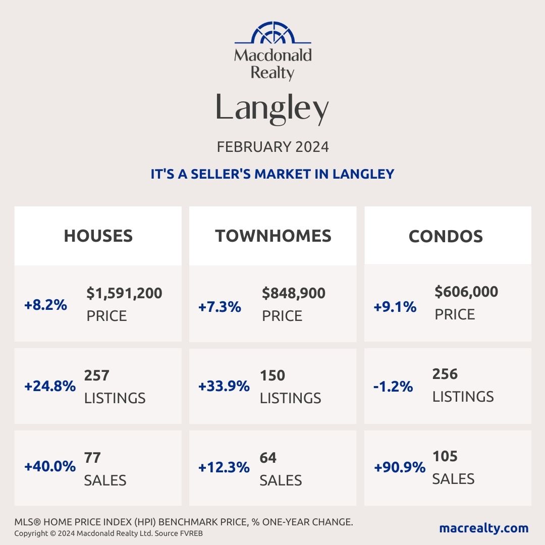 A picture paints 1000 words, but stats don't tell the whole story. The market is asking for more inventory.

If you're trying to time the market to sell your home, let's discuss inventory and create a strategy to get your home sold. 
#mapleridgerealestate#langleyrealestate