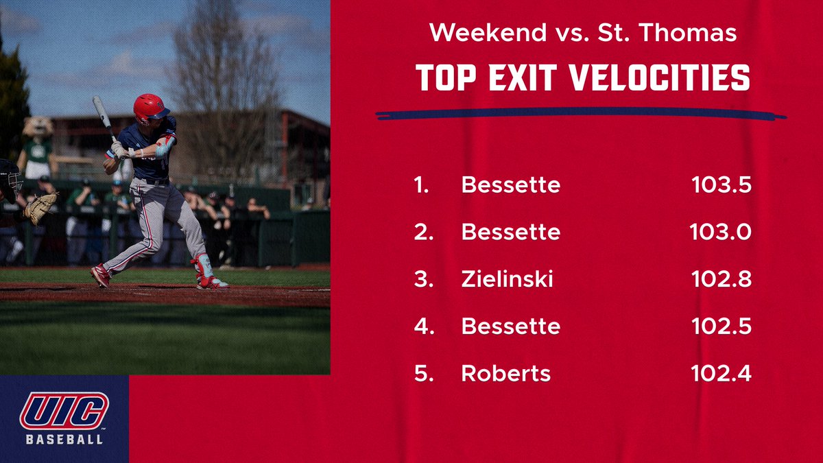 Lots of barrels this past weekend at Curtis Granderson Stadium!🔥🔥🔥

<a href="/JacksonBessette/">Jackson</a> led the way with 6 - 100+ MPH EVs
<a href="/CarsonRoberts90/">Carson Roberts</a> with 3 - 100+ MPH
Zane Zielinski with 2