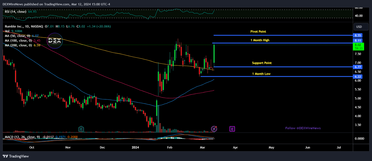 DEXWireTeam's tweet image. 🚀 Rumble: From Video Streaming to Cloud Computing and TikTok Dreams! 💻📈 @DEXWireNews

 #TechDisruption #InnovationJourney #Rumble #RumbleTakeover #RUM 

⭐️Learn More About $RUM 🚨 Sign Up For FREE 📱 SMS Updates: dexwirenews.com/SMS