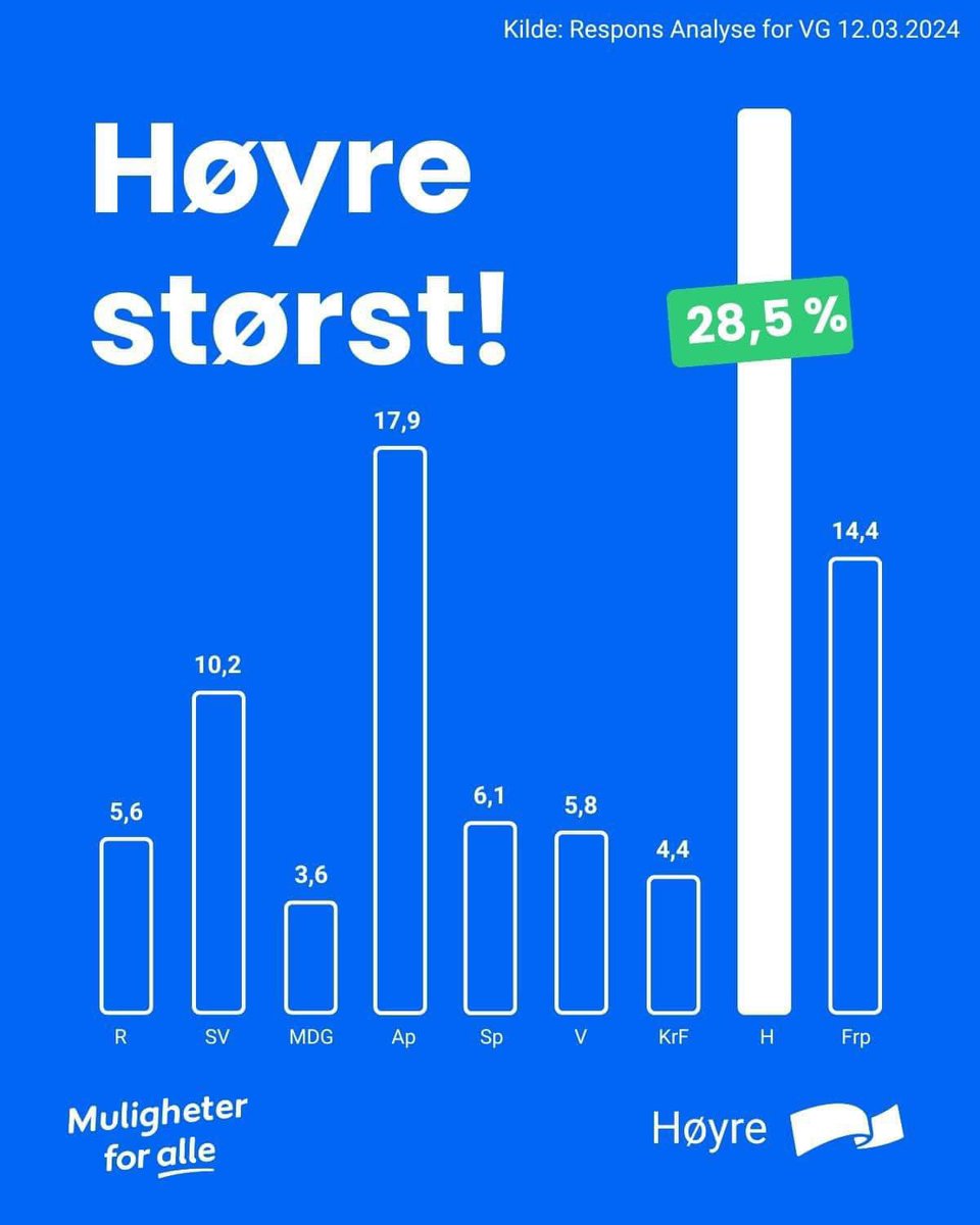 Jeg ble så glad og entusiastisk! Dette viser at vi kan få til et maktskifte i Norge! Ifjor ble det BYRÅDSMAKT💙💙Neste år skal det bli REGJERINGSMAKT! 👍👍 Nå gjelder det å stå på!
