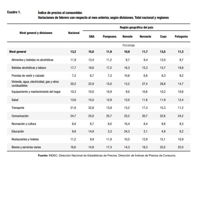 +13,2% MoM inflación Febrero Nacional INDEC, por debajo del 15% esperado. La núcleo en 12,3% MoM. 
Interesante la dispersión geográfica en total y alimentos. GBA: 15% para total y 13,4% alimentos. Noreste: 10,9% y 8,7%, respectivamente.
Mención de honor: Alphacast.