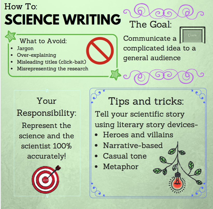 trakhemma's tweet photo. Something interesting I learned about scicomm writing is the descriptiveness the author has the freedom to use. I never knew that it would be possible to communicate scientific information through a story with dialogue. #WhatIlearnedinWR60 https://t.co/1EmUBQtcHk