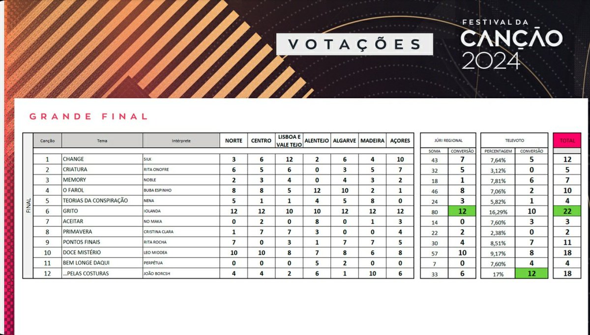 Semifinals & Final full results #FestivaldaCanção