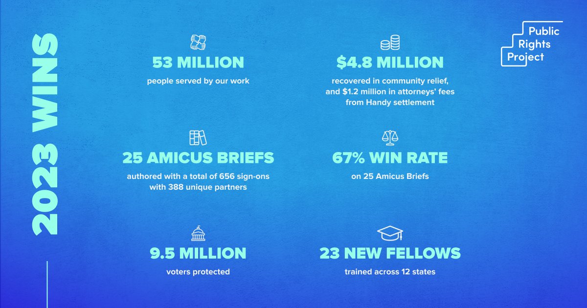 publicrightspro's tweet photo. 📣Just published📣
Last year, PRP protected reproductive rights for millions, secured freer and fairer elections, and sought justice for marginalized communities across America.
Read more in our new 2023 Impact Report: https://t.co/1UddBr9m6K
#PublicRightsProject #ImpactReport