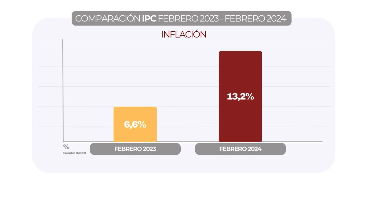EliGramigna's tweet photo. @madorni EL DOBLE DE LA INFLACIÓN EN FEBRERO DEL 2023 #TodaDeMilei https://t.co/wo8VELrC74