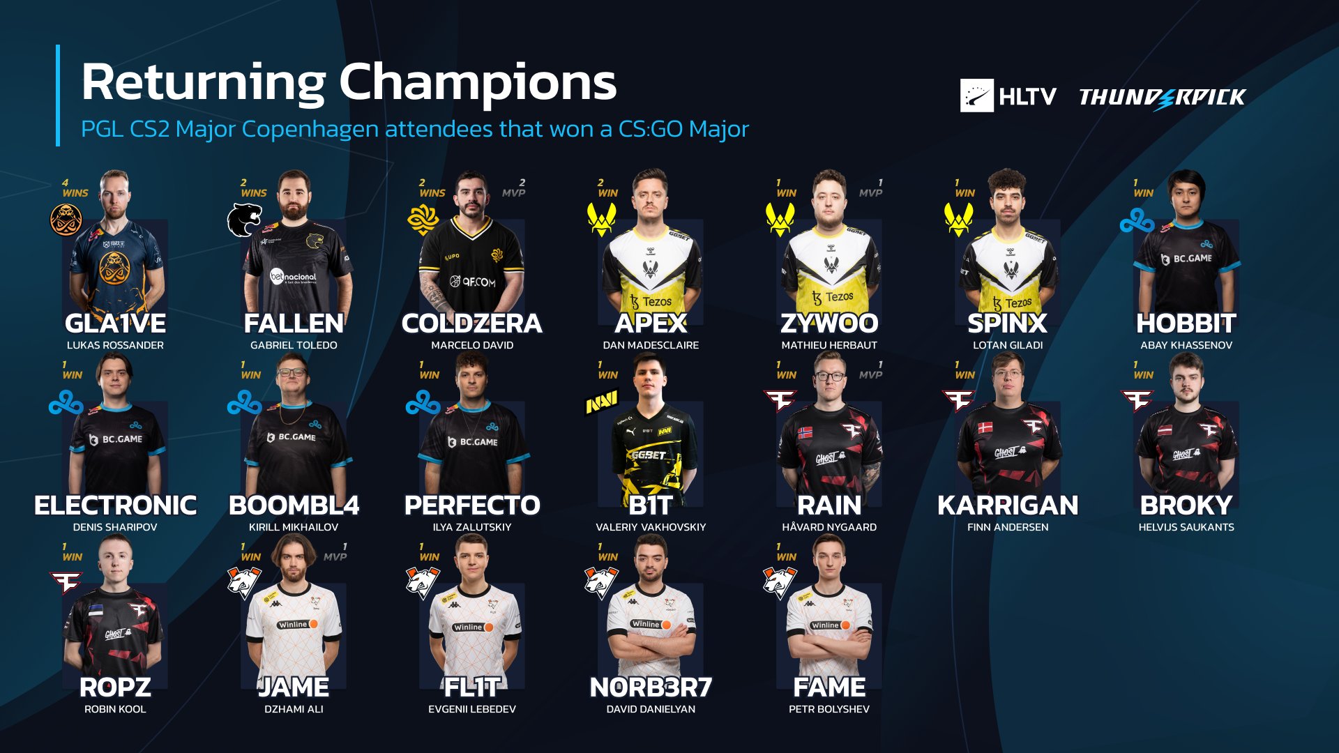 Champions or Chumps: The Real Story Behind CS2 Major Championships