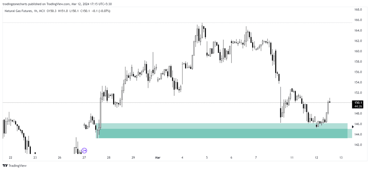 tradingzonee's tweet photo. already shared  this buying level of #NaturalGas (11 march) analysis video and how perfectly market react...

https://t.co/GcCcQtHhl2 (checkout) https://t.co/9GLBtU8Vty