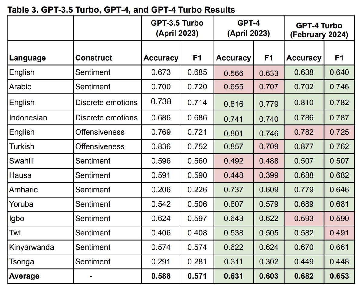 We have updated our pre-print on using GPT for text analysis. Our most exciting new finding: GPT-4 Turbo (the updated GPT-4 model released this January) is even better than the prior version of GPT-4 at detecting psychological constructs in text: