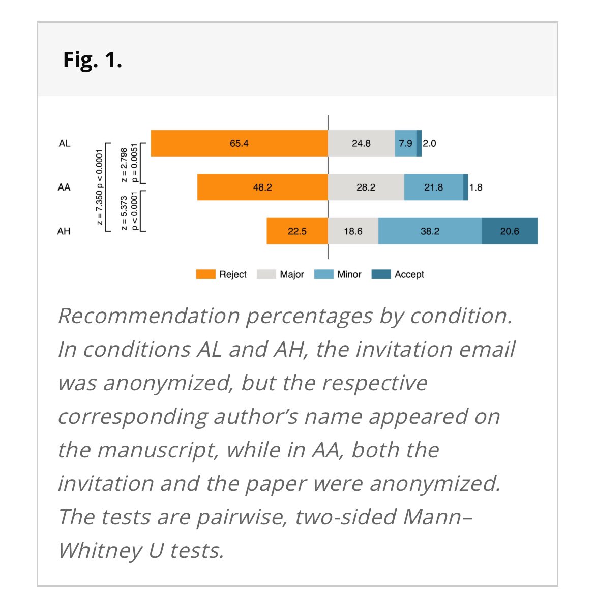 This is fascinating- same paper sent out to huge pool of reviewers under different names. 23% recommended “reject” when a prominent researcher was the only author shown, 48% when the paper was anonymized, and 65% when a little-known author was the only author shown