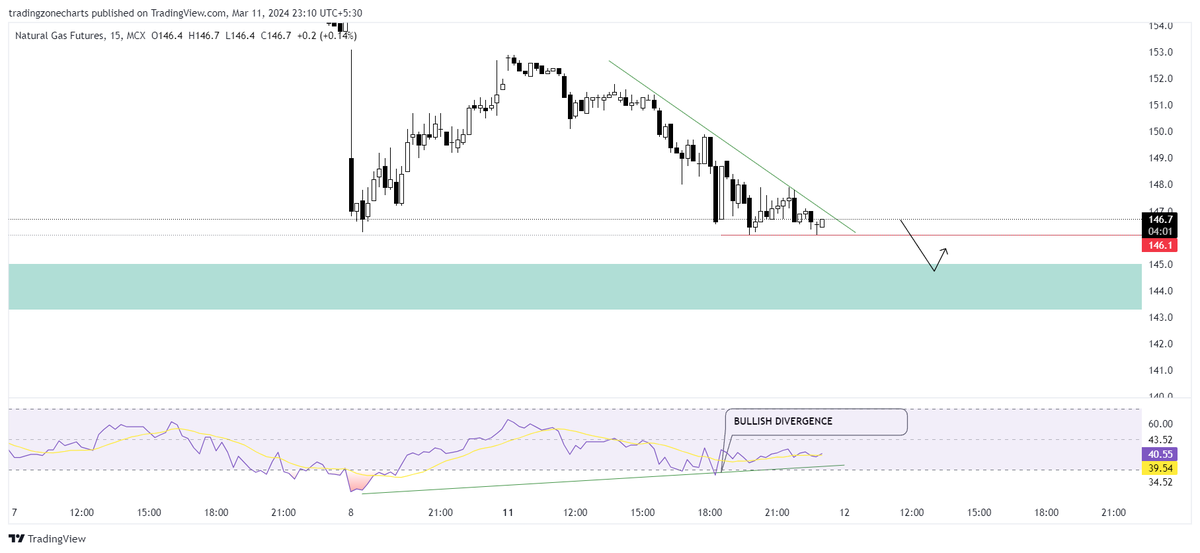 tradingzonee's tweet photo. #naturalgas analysis pass today.
join our Telegram Community ....
https://t.co/15loPK4qr9

#trading #stockmarket #trader #crude #crudeoil #StockMarketNews https://t.co/NPdcOcXBcE
