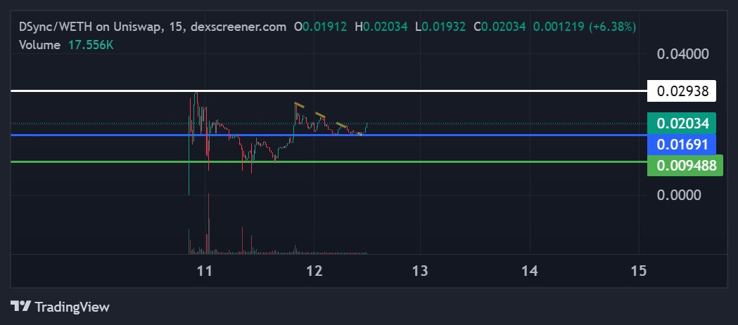 mapletarzan's tweet image. $DSYNC is one that I had to grab. After seeing a few chads in, I had to take a deeper dive to see what it was all about. @DestraNetwork a #DePin project that competes with $FIL and $RNDR 

Offering decentralized DNS and at a market cap of about $25mil right now is a steal. $RNDR…