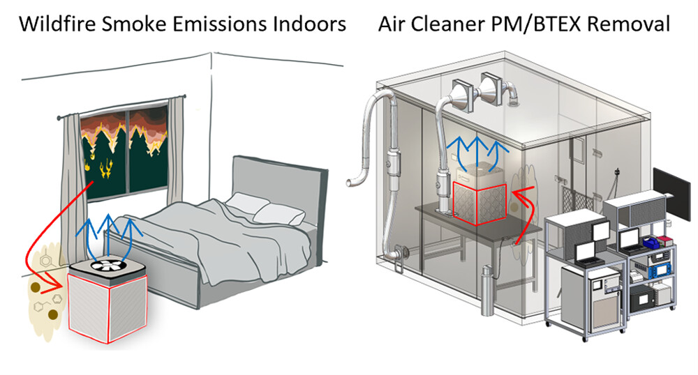 Glad to share our recently published study in ES&T Air evaluating 13 different air cleaners for PM and VOC removal under wildfire smoke conditions. We evaluated 13 different commercial and DIY air cleaners in a test chamber w/ pine needle wildfire smoke challenge