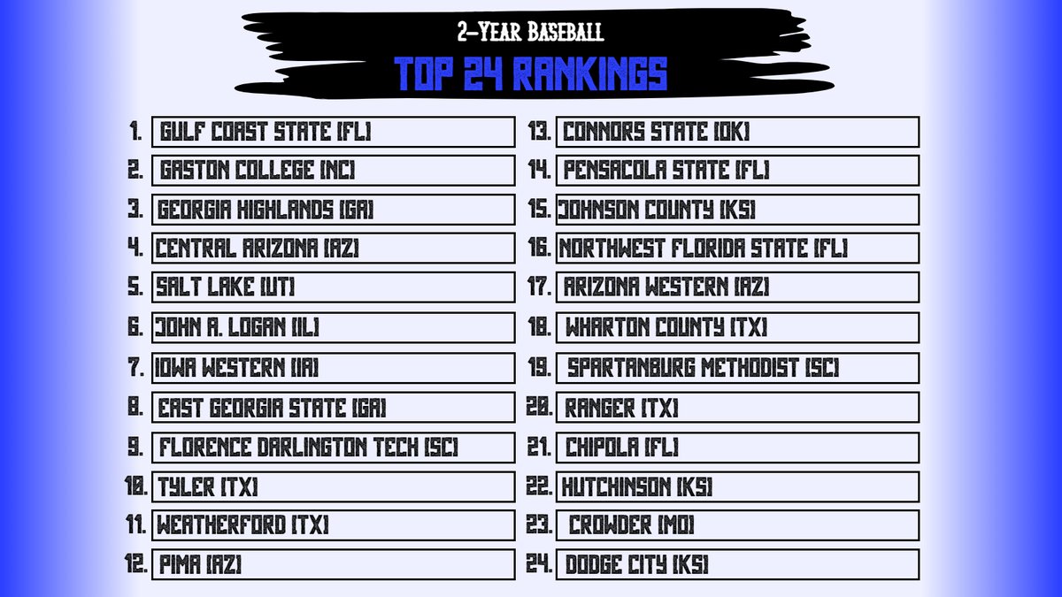 2YearBaseball's tweet photo. New Week New Rankings!

The top 4 stay the same as they all performed this week but every week is different

2 Newcomers join the ranks as @RangerBaseball_ and @GoConqsBB join our top 24 https://t.co/4D58rq3uNd