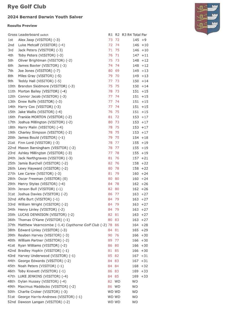 Alex Jaap (+9) leads Luke Metcalf & Jack Peters (+10) @TheRyeGolfClub after Day 1 of the Bernard Darwin U21 Youth Salver. Info: tinyurl.com/3z85vp27