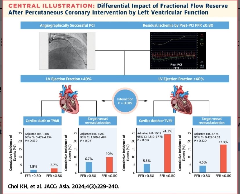 Differential Impact of Fractional Flow Reserve Measured After Coronary Stent Implantation by Left Ventricular Dysfunction | JACC: Asia jacc.org/doi/10.1016/j.… @wfearonmd @nicvdintvcard @nicvd_karachi @hahn_rt @ziadalinyc @rzakir12 @UretskyBarry @ACCinTouch @SCAI @TCTMD @crfheart