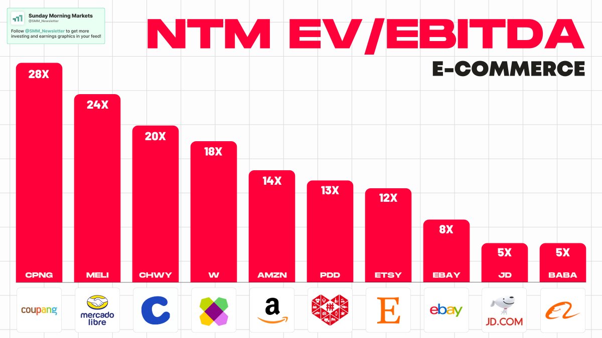 E-commerce sales now make up over 15.6% of total sales in the US 🛍️ This number was 9.7% just five years ago

The top ecom names by EV/EBITDA:
1. $BABA 5x
2. $JD 5x
3. $EBAY 6x
4. $ETSY 12x
5. $PDD 13x
6. $AMZN 14x
7. $W 18x
8. $CHWY 20x
9. $MELI 24x
10. $CPNG 28x