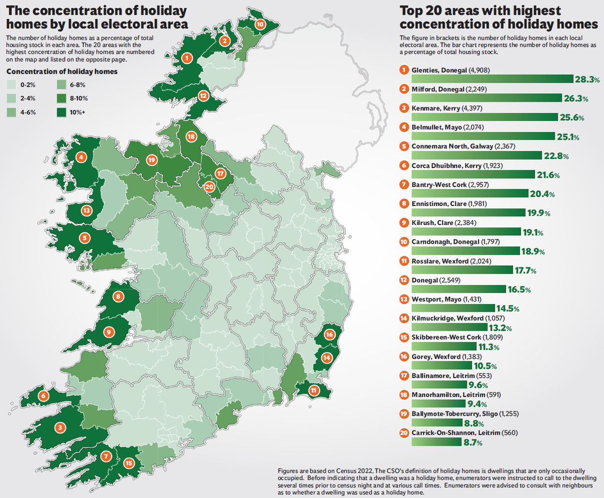 Amid increasing concerns about housing in rural areas, the Farming Independent conducted an analysis of the local area statistics from the Census to identify Ireland's Holiday Home Blackspots. Full story here: independent.ie/farming/rural-…
