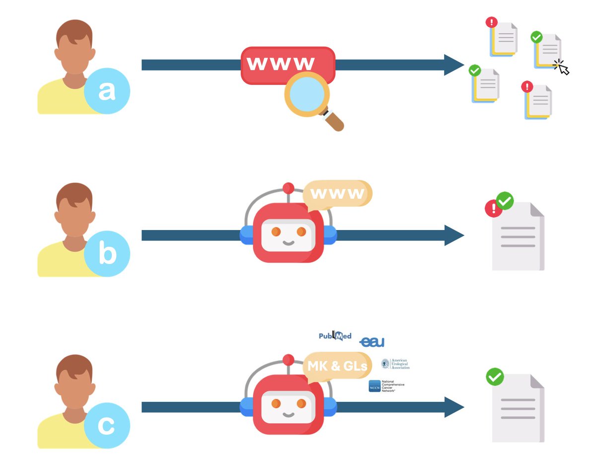 🤖Exploring medical information pathways retrieval: 

a) Patients navigate the #web, choosing sources and assessing accuracy
b) GAI-#chatbots offer knowledge but limit source selection, risking misinformation #Hallucination
c) GAI-#chatbots connected to medical #databases ensure