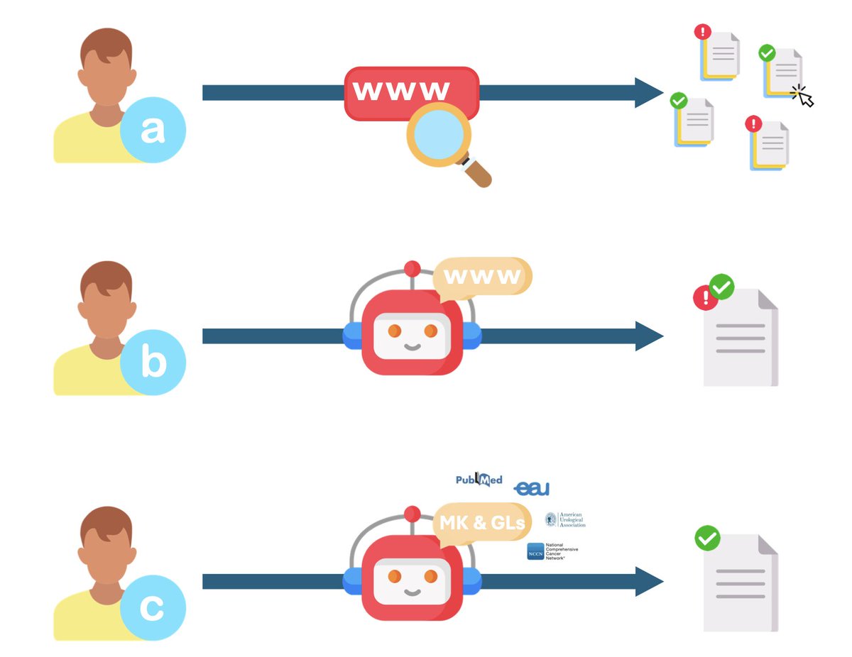 🤖Exploring medical information pathways retrieval: a) Patients navigate the #web, choosing sources and assessing accuracy b) GAI-#chatbots offer knowledge but limit source selection, risking misinformation #Hallucination c) GAI-#chatbots connected to medical #databases ensure…