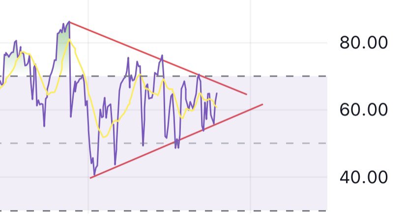 Matthia28619561's tweet photo. Anyone noticing this on the S&amp;P500 RSI?

Do you think it is going up or down from here?

#RSI #SPX500 https://t.co/TH09nwMCEW
