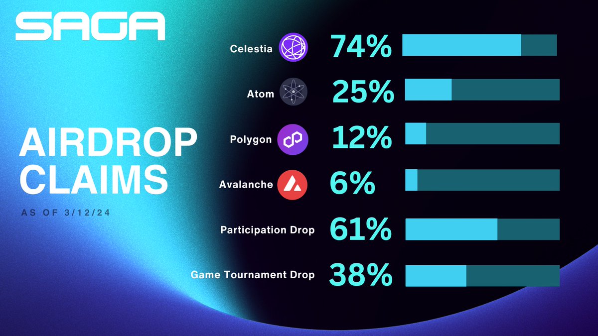 Sagaxyz__'s tweet image. 🪂 Saga Community Genesis Drop Status 🪂

🏟️Incredible participation this week on our Genesis Drop! Thank you to all the communities on this journey with us. 

Claims are open until 27 March 2024, 12:00 UTC.