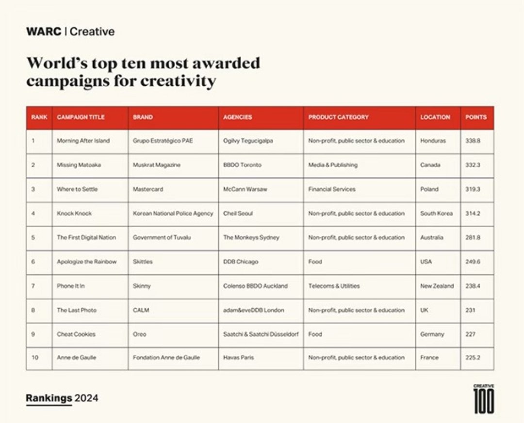 TOP 🔟 Fier de défendre les couleurs françaises et d'@Havas dans le top 10 mondial des campagnes créatives les plus primées au WARC !!!! 🙌 🙏🏻Merci à toute la team #ADG 🤩🤩🤩 et 👏Bravo @stefgaubert1 ❤️