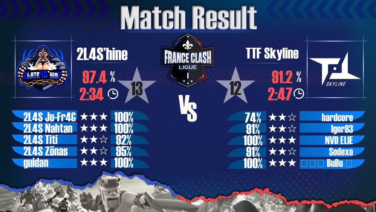 📆 𝙈𝙖𝙩𝙘𝙝 𝙍𝙚𝙨𝙪𝙡𝙩 ! 📣

Ro64 ❌ <a href="/Cosmo_League/">Cosmo League</a>
Gg Starsky 🤝

Week15 ✅ @FCL_Coc 
Gg <a href="/TTF_Skyline/">TTF Skyline</a> 🤝

Our race for the top continues !

#Forza2L4S #ClashOfClans