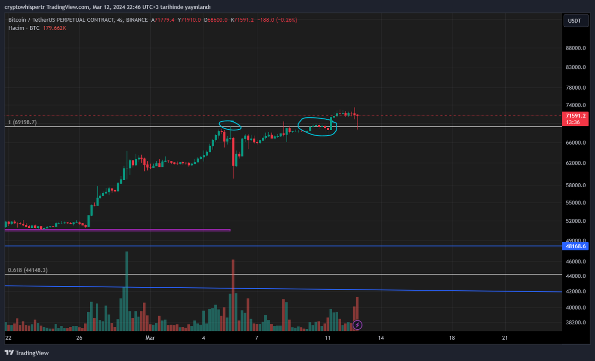 cryptowhispertr's tweet photo. $BTC Grafiğinde destek noktası olarak belirlediğim nokta görevini başarıyla yerine getirdi. 

Yükselmek isteyecektir. 

Bedava para kazandırmayı sevmezler, vadeli işlem açan arkadaşlar ekstra dikkatli olmalı !!!

Değerlendirecek arkadaşlara bol kazançlar.

#BTC #Bitcoin #Crypto https://t.co/lbPLkldcED