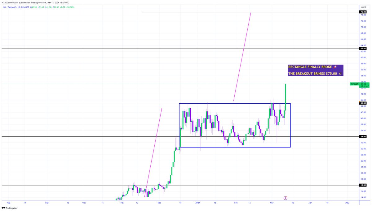 🚨NASA: HEADED TO THE MOON 🌖

Nearly two months on the rectangle pattern has broken out in $INJ ✅

Bring on $75.00 🚀