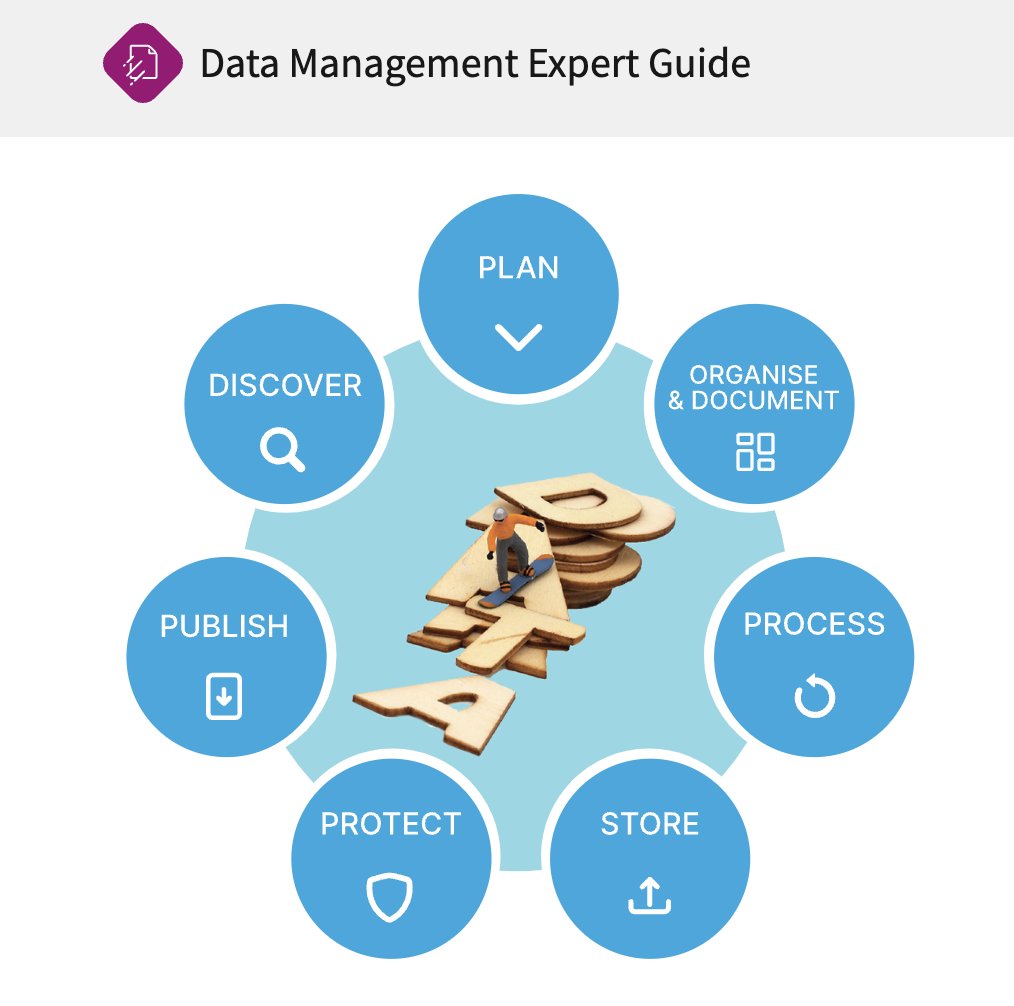 💠Get to know @CESSDA_Data data management expert guide #DMEG! In 7 chapters you can find information on planning, processing, storing and finding data! Every chapter has a section for you to adapt your data management plan #DMP Discover it ➡️dmeg.cessda.eu/Data-Managemen… #DMMonday