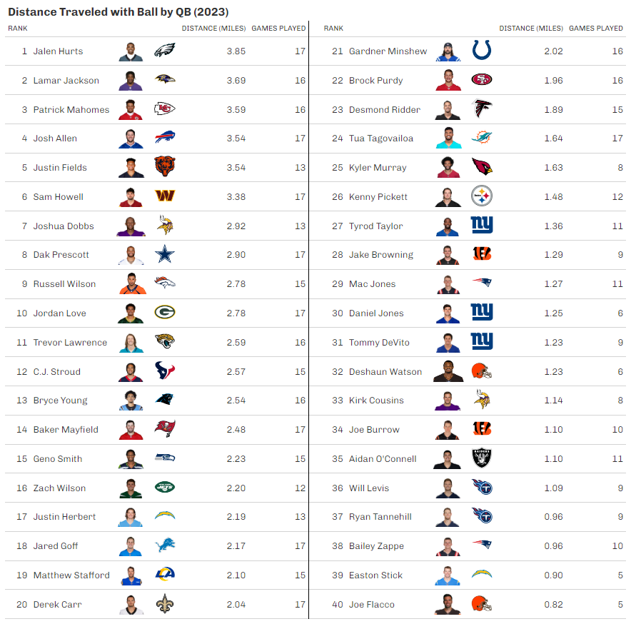 Using NGS Tracking data, here are the top 40 QBs in terms of total distance traveled during the 2023 season: