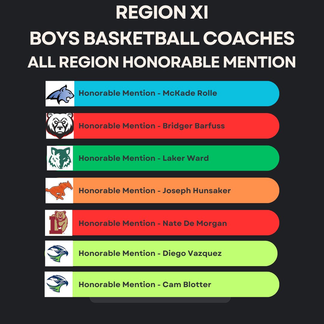 The Region 11 Boys Basketball coaches have released their All-Region Teams and Awards.