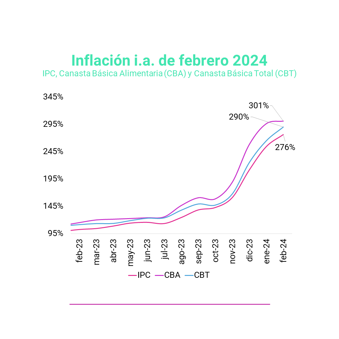 EconomiaOpen's tweet photo. La inflación en feb-24 fue de 13,2%, con una v.i. de 276,2,9%. 
La división de mayor aumento fue Comunicación (24,7%), Le siguieron Transporte (21,6%) y Vivienda, agua, electricidad, gas y otros combustibles (20,2%). https://t.co/SwAJlQWq10