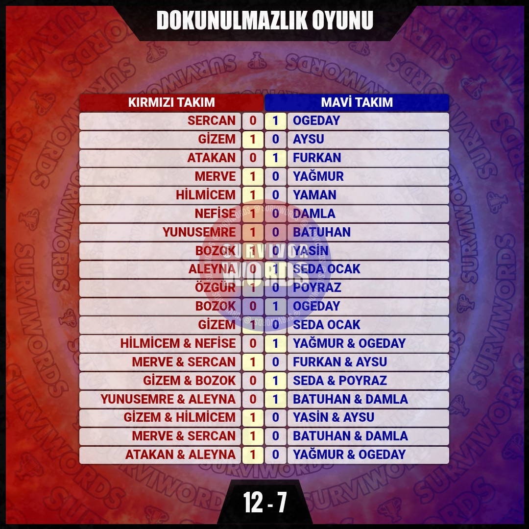 surviwords's tweet photo. DOKUNULMAZLIK OYUNU

#DokunulmazlıkOyunu #Mart12
#Survivor #SurvivorAllStar2024 #Survivor2024 #Survivor2024AllStar #SurvivorTürkiye #SurvivorAllStar https://t.co/xKM4uQxQGq