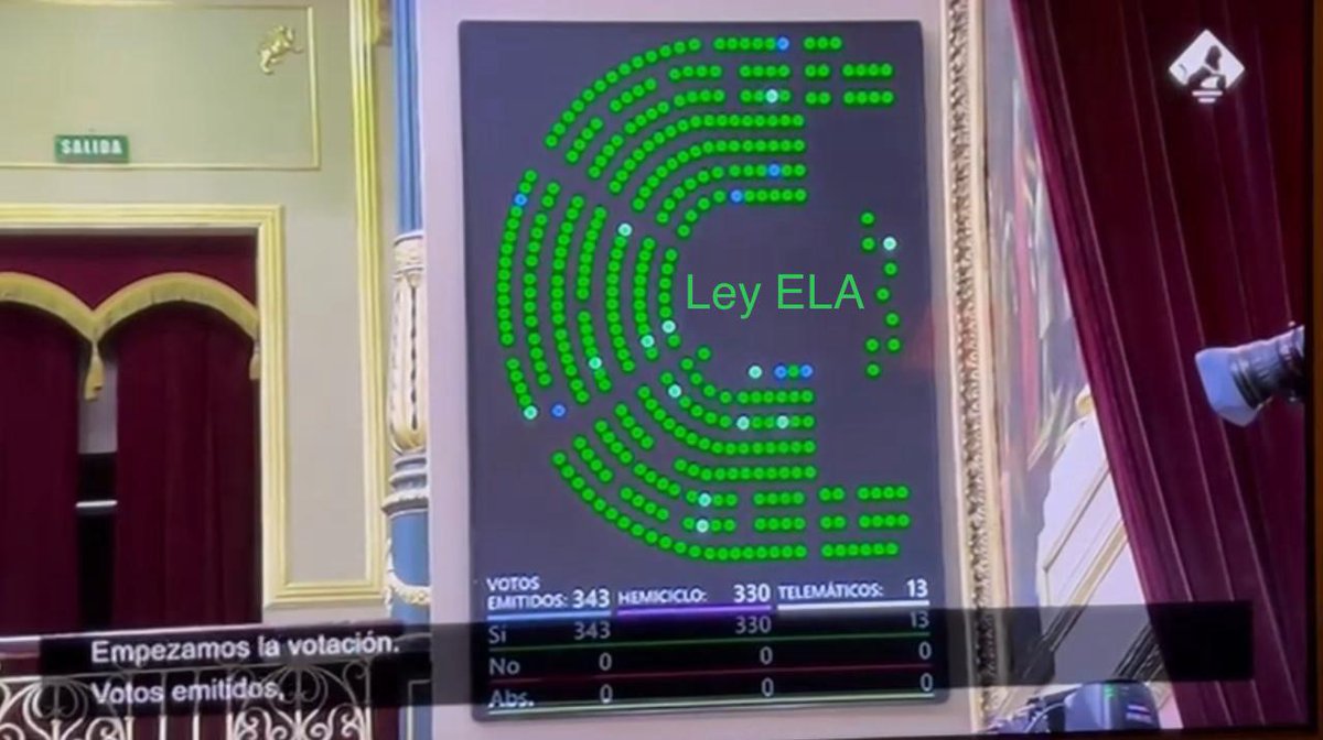 pons_sabate's tweet photo. Señoras y señores,

Hace unos minutos en el Congreso de los Diputados, se ha aprobado por unanimidad la proposición de la #LeyELA presentada por el @ppopular. 

Ahora falta su tramitación y puesta en vigor.

Estoy muy emocionado pero quiero ser cauto, para no revivir la terrible decepción de hace 2 años.

¡VIVA LA VIDA!