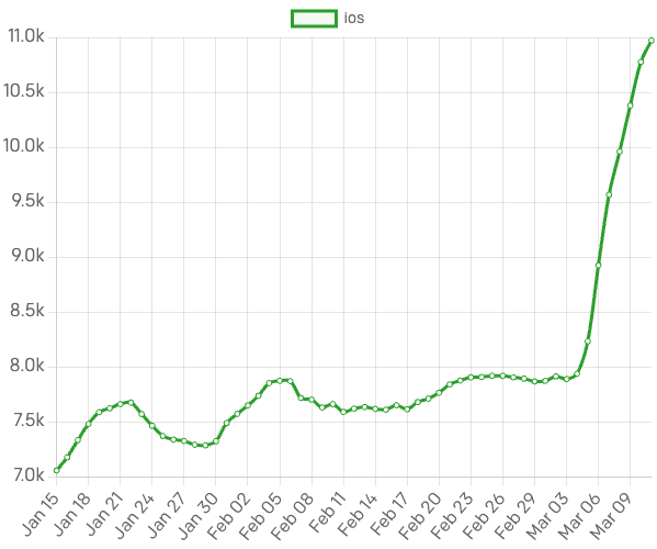 Why did Apple and Google make it hard to switch default browsers for so many years? Because it's a powerful way to block competitors. Just look at what happened to Brave installs on iPhone in the EU when Apple rolled out a new default browser choice screen on March 6th: