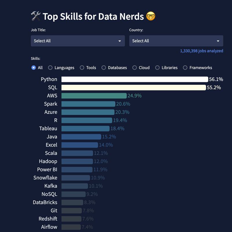 SQL is unavoidable if you work in data.

In fact <a href="/LukeBarousse/">Luke Barousse</a>  showed this when he analyzed well over 1 million jobs from indeed(image below)!

Even with assistants like ChatGPT, I still need to write a lot of my own SQL.

And whether you're a data scientists or data engineer