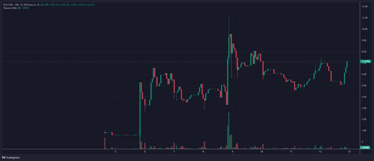 TheDeFiRonin's tweet photo. $BLOB #Blockora is a nice #socialfi at 700k mcap.
Blockora is an innovative DAO building protocol powered by Ethereum, built to advance the adoption of projects and crypto-native organisations by providing communities and traders a secure platform for governance, engagement and interaction. They have lots of cool features:
⭐️ Gasless Governance
⭐️ Engaging Communities
⭐️ Community token distributions
@blockora_io has a dedicated team, the platform is pretty slick and I could see tokens/teams using this for their communities.
Docs: https://t.co/6DAVAPtEA2
Website: https://t.co/5meR7Xy13i
TG: https://t.co/q7s8Db9vhG
Chart: https://t.co/eHFVApNFts