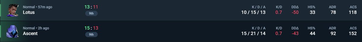 chraier (@chra1er) on Twitter photo wayyyyy too close 2-0 against <a href="/DortmundEsports/">Dortmund eSports</a>
played like poop today, examphase is really not helping my aim, but we come back stronger💪 wayyyyy too close 2-0 against <a href="/DortmundEsports/">Dortmund eSports</a>
played like poop today, examphase is really not helping my aim, but we come back stronger💪