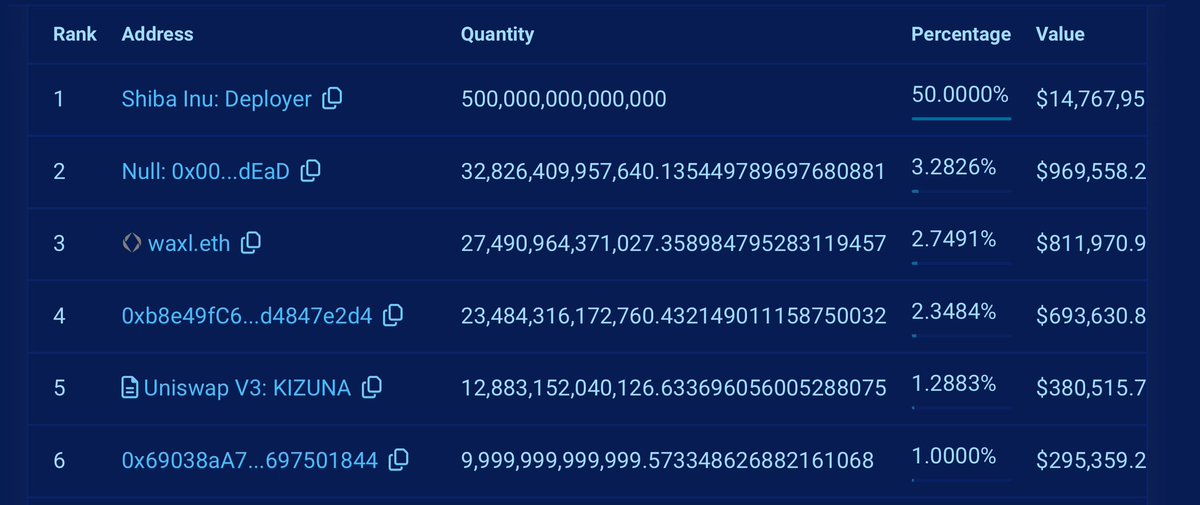 $Kizuna #Crypto token conviction to 1000x and beyond!
1. Biggest whale keeps on buying, never sold a single token. Bag of $800k. Bought more 7 days ago.
2. The most of the other whales diamond hands. 
3. Dev is burning supply like a pyromaniac. $1 million burnt this far —> supply