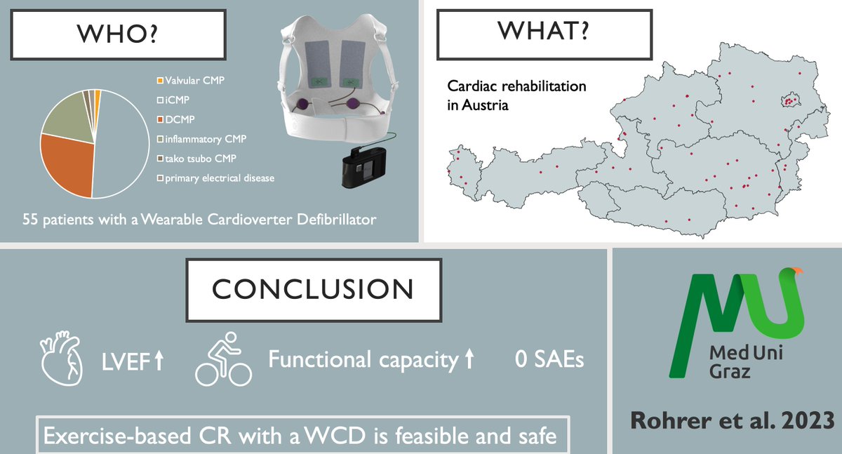 A wearable cardioverter-defibrillator is a device used by pts at risk for SCD. Although CR is a class I recommendation in pts w/CVD, is it safe for those w/ WCDs? Dr. Rohrer et al. examine this question in this article: bit.ly/43f89Wu @DanielScherr3 @ManningerMartin